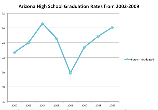 Arizona High School Graduation Rates 2002-2009
