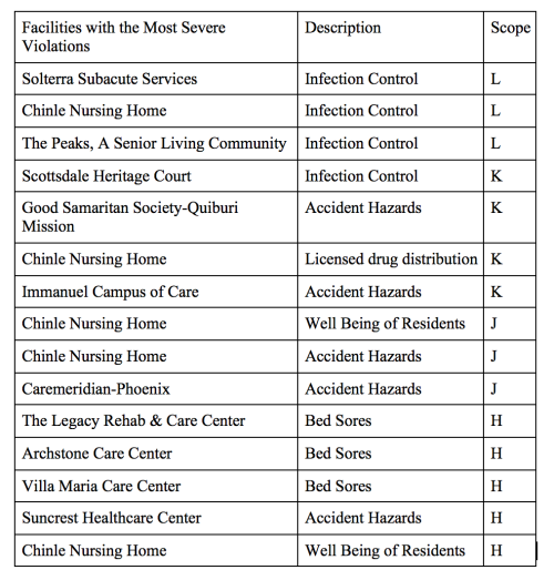 Violations on the rise in Arizona nursing homes