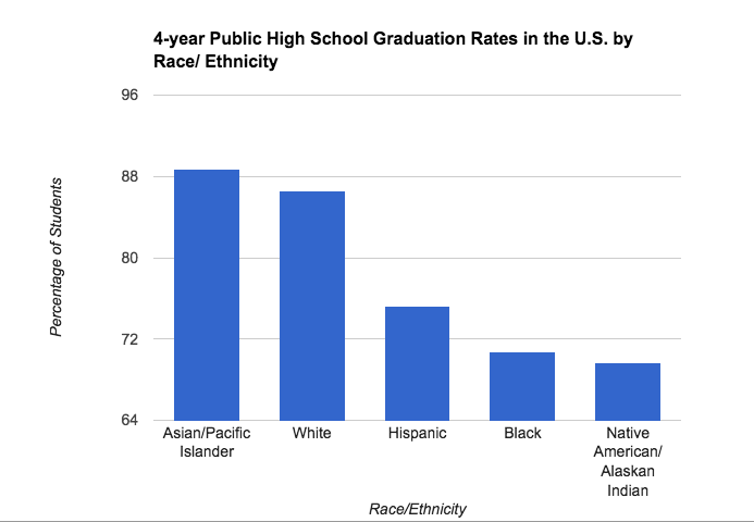 Native Americans have lowest graduation rates; Sunnyside district tries ...