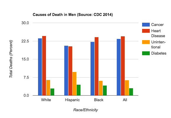 Why Men Often Die Earlier Than Women