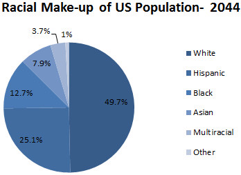 Future of immigration and discrimination